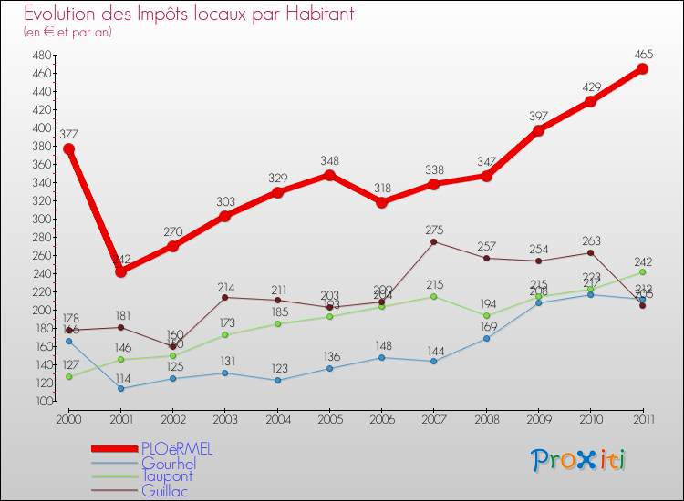 Evolution et montant des impôts locaux par Habitant pour PLOëRMEL et les communes proches Comparaison des impôts locaux par habitant pour PLOëRMEL et les communes voisines