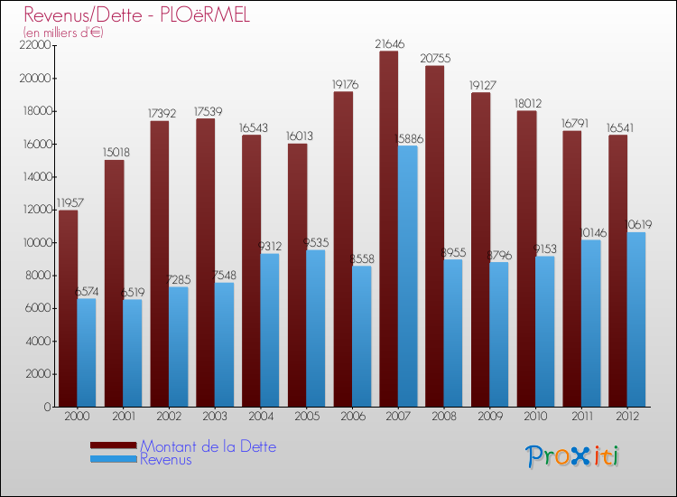 Evolution comparée de la dette et des revenus pour la commune de PLOëRMEL de 2000 à 2012 Comparaison de la dette et des revenus pour PLOëRMEL de 2000 à 2012