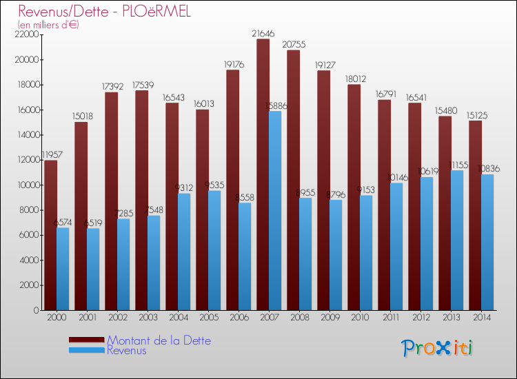 Evolution comparée de la dette et des revenus pour la commune de PLOëRMEL de 2000 à 2014 Comparaison de la dette et des revenus pour PLOëRMEL de 2000 à 2014