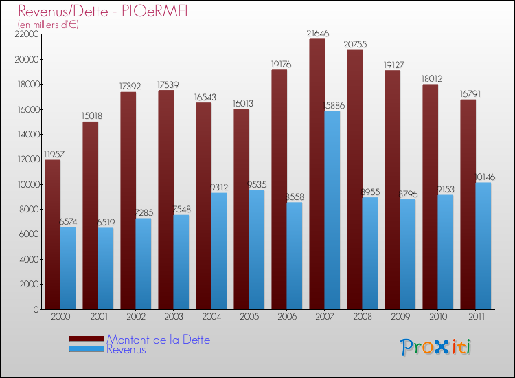 Evolution comparée de la dette et des revenus pour la commune de PLOëRMEL de 2000 à 2011 Comparaison de la dette et des revenus pour PLOëRMEL de 2000 à 2011