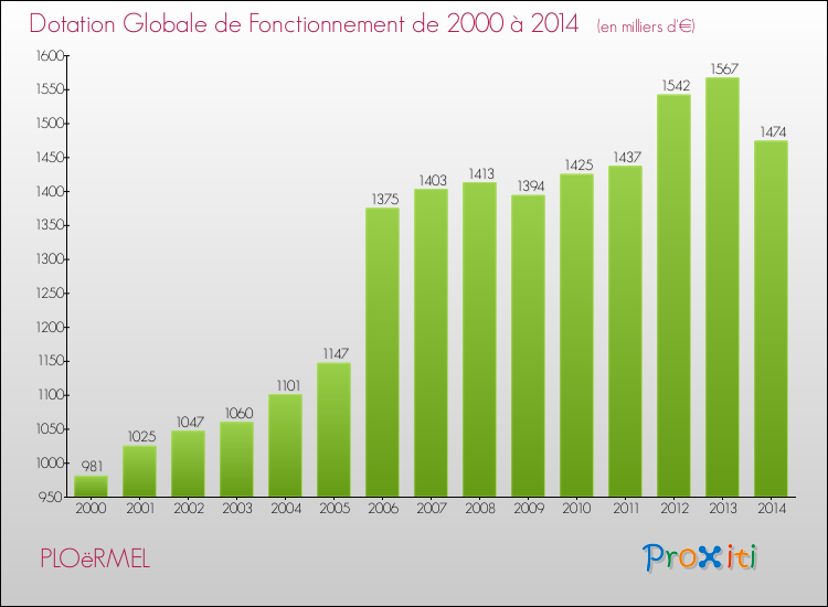 Evolution du montant de la Dotation Globale de Fonctionnement pour la commune de PLOëRMEL de 2000 à 2014 Evolution du montant de la Dotation Globale de Fonctionnement pour PLOëRMEL de 2000 à 2014
