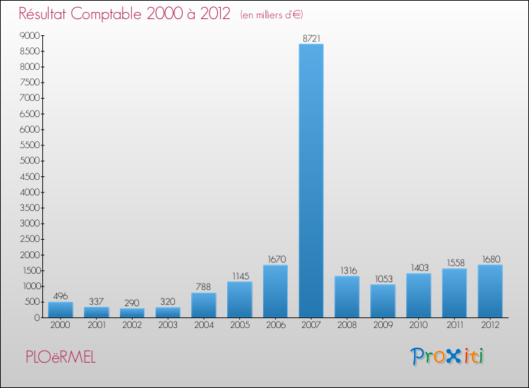 Evolution du résultat comptable pour la commune de PLOëRMEL de 2000 à 2012 Evolution du résultat comptable pour PLOëRMEL de 2000 à 2012