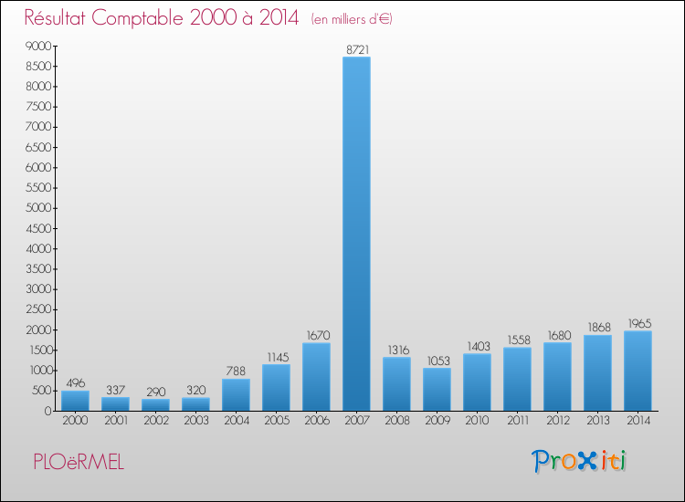 Evolution du résultat comptable pour la commune de PLOëRMEL de 2000 à 2014 Evolution du résultat comptable pour PLOëRMEL de 2000 à 2014