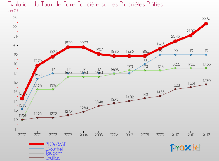Evolution du taux de la taxe foncière sur le bati pour PLOëRMEL et les communes proches de 2000 à 2012 Comparaison des taux de taxe foncière sur le bati pour PLOëRMEL et les communes voisines de 2000 à 2012