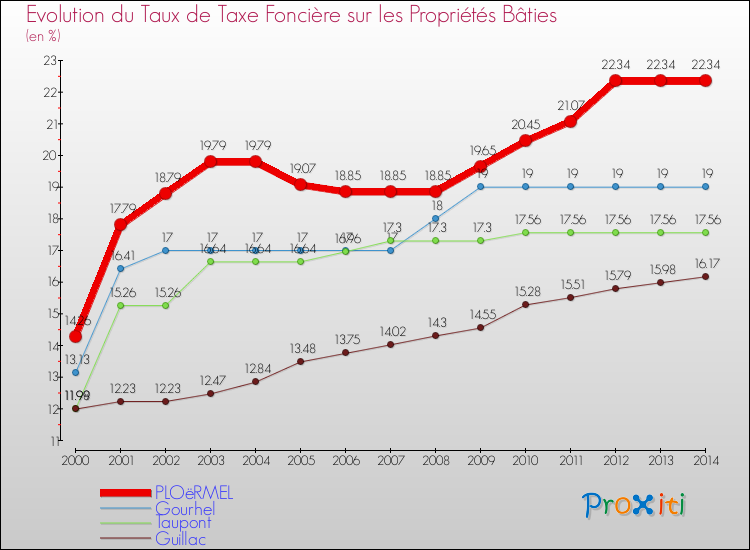 Evolution du taux de la taxe foncière sur le bati pour PLOëRMEL et les communes proches de 2000 à 2014 Comparaison des taux de taxe foncière sur le bati pour PLOëRMEL et les communes voisines de 2000 à 2014