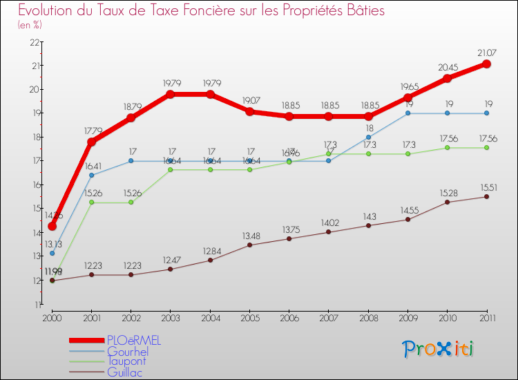 Evolution du taux de la taxe foncière sur le bati pour PLOëRMEL et les communes proches Comparaison des taux de taxe foncière sur le bati pour PLOëRMEL et les communes voisines
