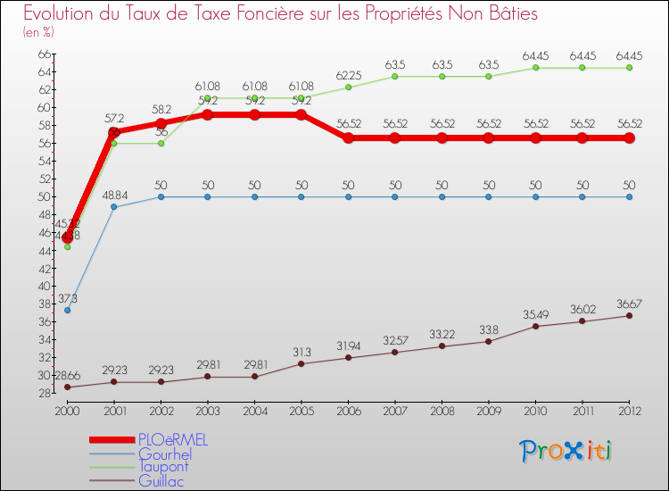 Evolution du taux de la taxe foncière sur les immeubles et terrains non batis pour PLOëRMEL et les communes proches de 2000 à 2012 Comparaison des taux de la taxe foncière sur les immeubles et terrains non batis pour PLOëRMEL et les communes voisines de 2000 à 2012