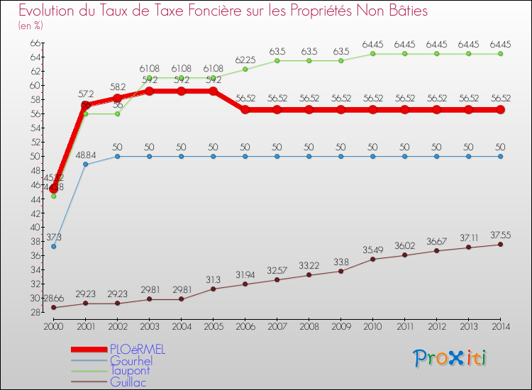 Evolution du taux de la taxe foncière sur les immeubles et terrains non batis pour PLOëRMEL et les communes proches de 2000 à 2014 Comparaison des taux de la taxe foncière sur les immeubles et terrains non batis pour PLOëRMEL et les communes voisines de 2000 à 2014