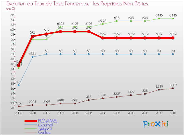 Evolution du taux de la taxe foncière sur les immeubles et terrains non batis pour PLOëRMEL et les communes proches Comparaison des taux de la taxe foncière sur les immeubles et terrains non batis pour PLOëRMEL et les communes voisines