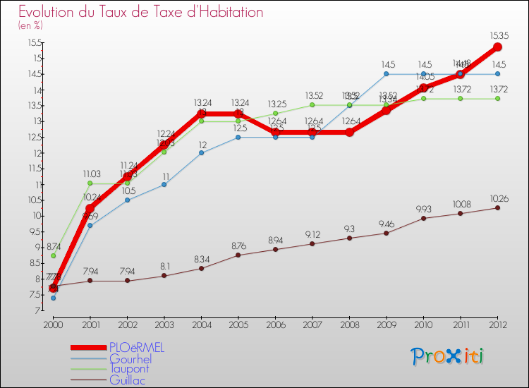 Evolution du taux de la taxe d'habitation pour PLOëRMEL et les communes proches Comparaison des taux de la taxe d'habitation pour PLOëRMEL et les communes voisines