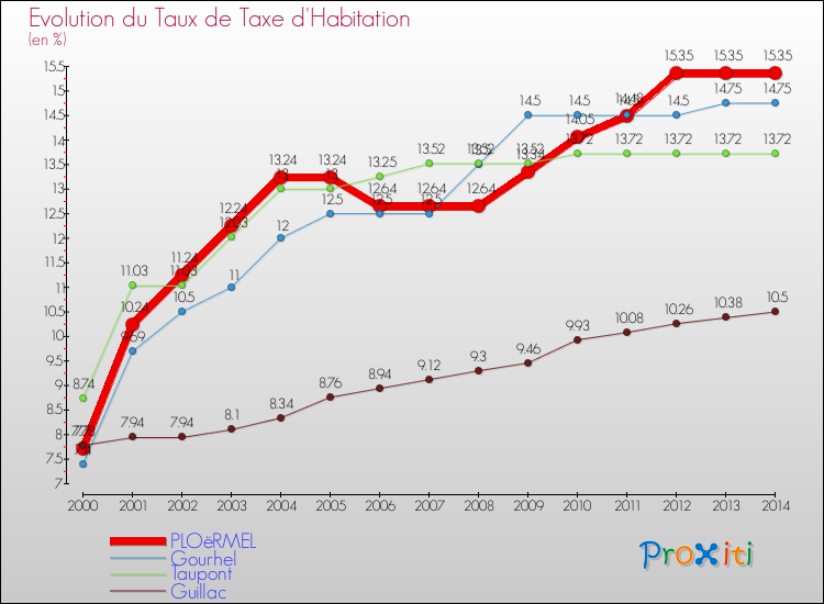 Evolution du taux de la taxe d'habitation pour PLOëRMEL et les communes proches de 2000 à 2014 Comparaison des taux de la taxe d'habitation pour PLOëRMEL et les communes voisines de 2000 à 2014
