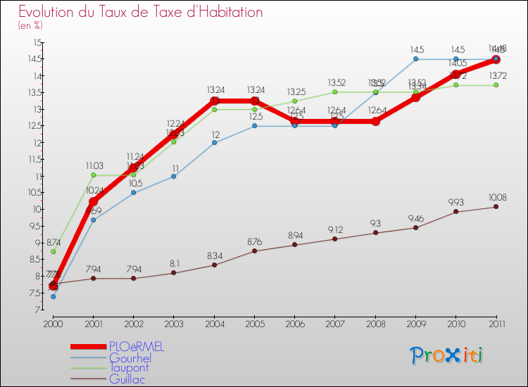 Evolution du taux de la taxe d'habitation pour PLOëRMEL et les communes proches Comparaison des taux de la taxe d'habitation pour PLOëRMEL et les communes voisines