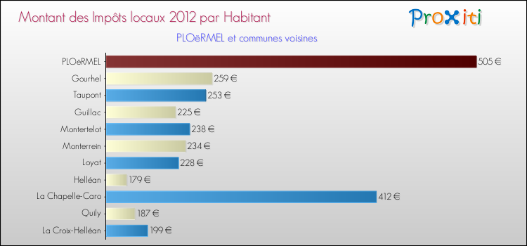 Montant des impôts locaux par Habitant pour PLOëRMEL et les communes proches Comparaison des impôts locaux par habitant pour PLOëRMEL et les communes voisines