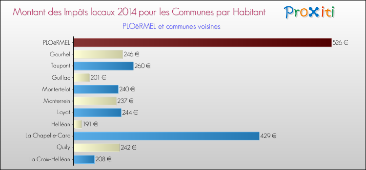 Montant des impôts locaux par Habitant pour PLOëRMEL et les communes proches en 2014 Comparaison des impôts locaux par habitant pour PLOëRMEL et les communes voisines en 2014