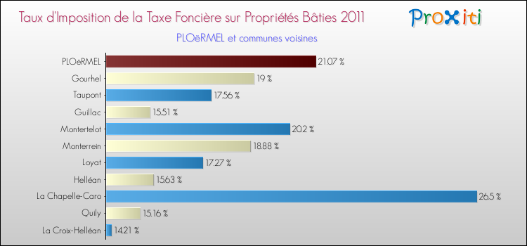 Taux d'imposition de la taxe foncière sur le bati 2011 pour PLOëRMEL et les communes proches Comparaison des taux d'imposition de la taxe foncière sur le bati 2011 pour PLOëRMEL et les communes voisines