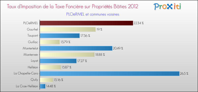 Taux d'imposition de la taxe foncière sur le bati 2012 pour PLOëRMEL et les communes proches Comparaison des taux d'imposition de la taxe foncière sur le bati 2012 pour PLOëRMEL et les communes voisines