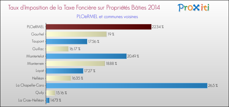 Taux d'imposition de la taxe foncière sur le bati 2014 pour PLOëRMEL et les communes proches Comparaison des taux d'imposition de la taxe foncière sur le bati 2014 pour PLOëRMEL et les communes voisines