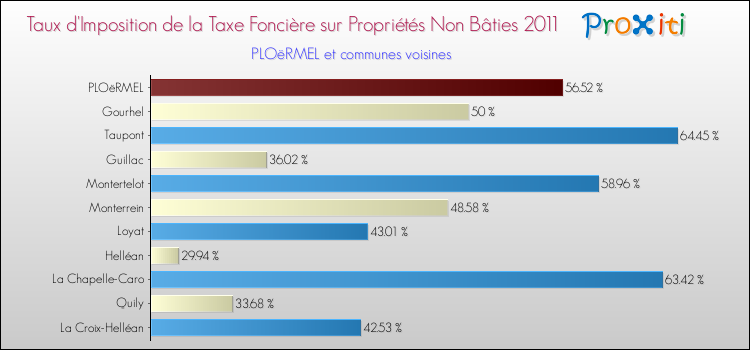 Taux d'imposition de la taxe foncière sur les immeubles et terrains non batis 2011 pour PLOëRMEL et les communes proches Comparaison des taux d'imposition de la taxe foncière sur les immeubles et terrains non batis 2011 pour PLOëRMEL et les communes voisines