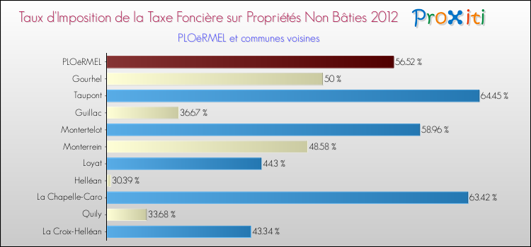 Taux d'imposition de la taxe foncière sur les immeubles et terrains non batis 2012 pour PLOëRMEL et les communes proches Comparaison des taux d'imposition de la taxe foncière sur les immeubles et terrains non batis 2012 pour PLOëRMEL et les communes voisines
