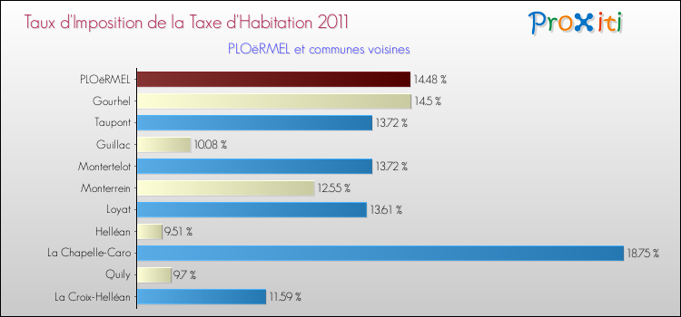 Taux d'imposition de la taxe d'habitation 2011 pour PLOëRMEL et les communes proches Comparaison des taux d'imposition de la taxe d'habitation 2011 pour PLOëRMEL et les communes voisines