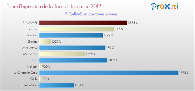 Taux d'imposition de la taxe d'habitation 2012 pour PLOëRMEL et les communes proches Comparaison des taux d'imposition de la taxe d'habitation 2012 pour PLOëRMEL et les communes voisines
