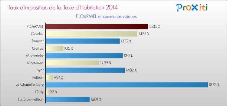 Taux d'imposition de la taxe d'habitation 2014 pour PLOëRMEL et les communes proches Comparaison des taux d'imposition de la taxe d'habitation 2014 pour PLOëRMEL et les communes voisines