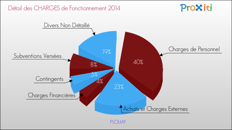 Décomposition des Charges de Fonctionnement 2014 de la commune de PLOUAY Charges de Fonctionnement 2014 pour la commune de PLOUAY