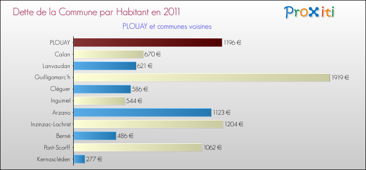 Dette par habitant de la commune en 2011 pour PLOUAY et les communes proches Comparaison de la dette par habitant de la commune en 2011 pour PLOUAY et les communes voisines