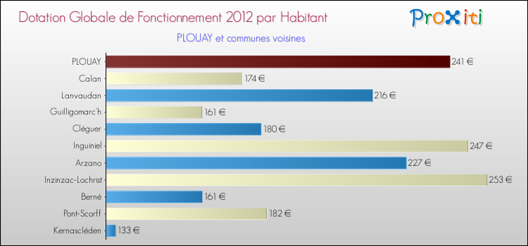 Montant des dotations globales de fonctionnement DGF par Habitant pour PLOUAY et les communes proches Comparaison des des dotations globales de fonctionnement DGF par habitant pour PLOUAY et les communes voisines