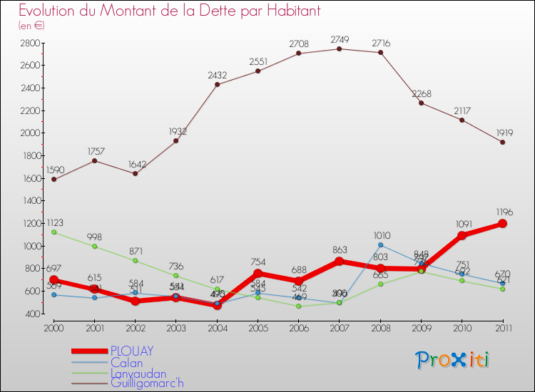 Evolution de la dette par habitant pour la commune de PLOUAY et les communes proches Comparaison de la dette par habitant pour PLOUAY et les communes voisines