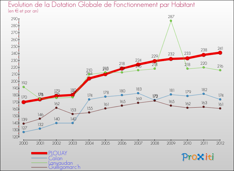 Evolution et montant de la dotation globale de fonctionnement par Habitant pour PLOUAY et les communes proches Comparaison des dotations globales de fonctionnement par habitant pour PLOUAY et les communes voisines
