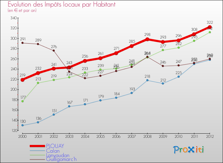 Evolution et montant des impôts locaux par Habitant pour PLOUAY et les communes proches Comparaison des impôts locaux par habitant pour PLOUAY et les communes voisines