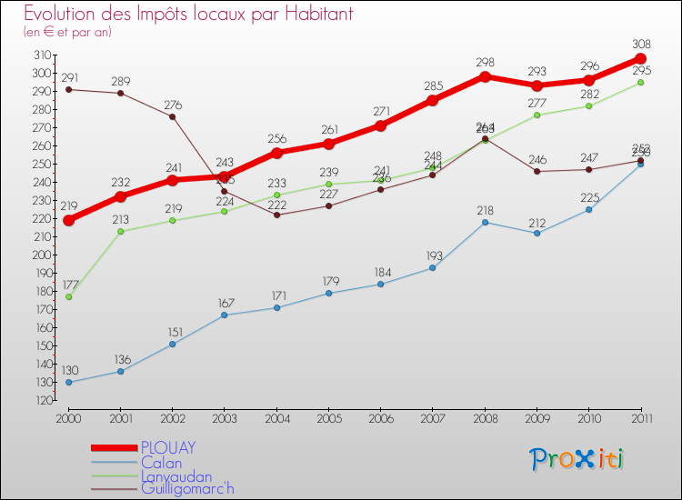 Evolution et montant des impôts locaux par Habitant pour PLOUAY et les communes proches Comparaison des impôts locaux par habitant pour PLOUAY et les communes voisines