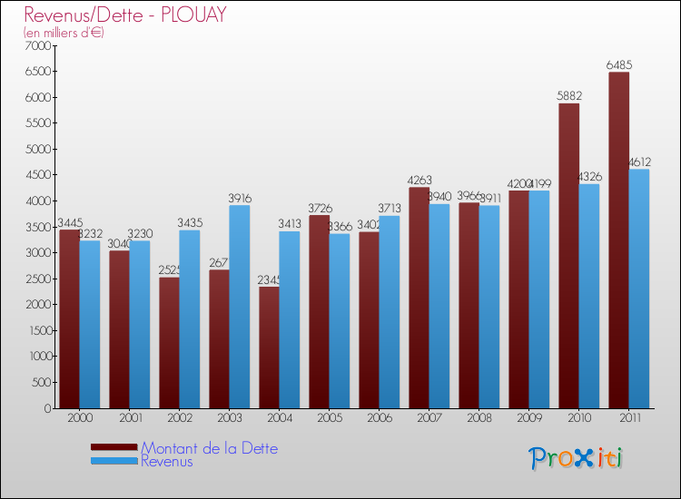 Evolution comparée de la dette et des revenus pour la commune de PLOUAY de 2000 à 2011 Comparaison de la dette et des revenus pour PLOUAY de 2000 à 2011