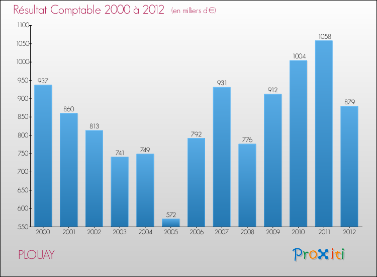 Evolution du résultat comptable pour la commune de PLOUAY de 2000 à 2012 Evolution du résultat comptable pour PLOUAY de 2000 à 2012