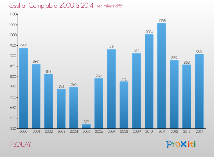 Evolution du résultat comptable pour la commune de PLOUAY de 2000 à 2014 Evolution du résultat comptable pour PLOUAY de 2000 à 2014