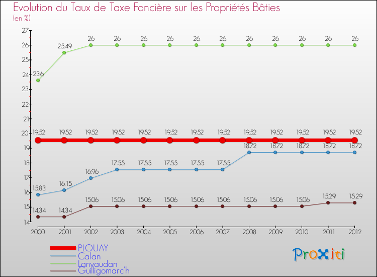 Evolution du taux de la taxe foncière sur le bati pour PLOUAY et les communes proches de 2000 à 2012 Comparaison des taux de taxe foncière sur le bati pour PLOUAY et les communes voisines de 2000 à 2012