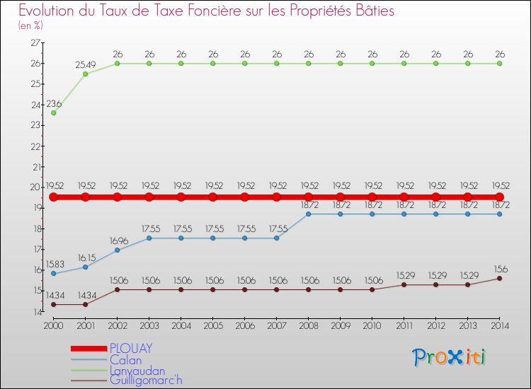 Evolution du taux de la taxe foncière sur le bati pour PLOUAY et les communes proches de 2000 à 2014 Comparaison des taux de taxe foncière sur le bati pour PLOUAY et les communes voisines de 2000 à 2014