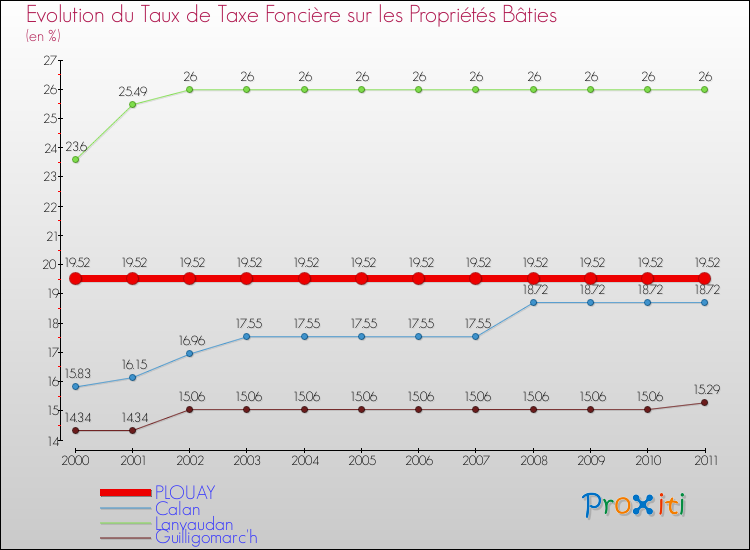 Evolution du taux de la taxe foncière sur le bati pour PLOUAY et les communes proches Comparaison des taux de taxe foncière sur le bati pour PLOUAY et les communes voisines