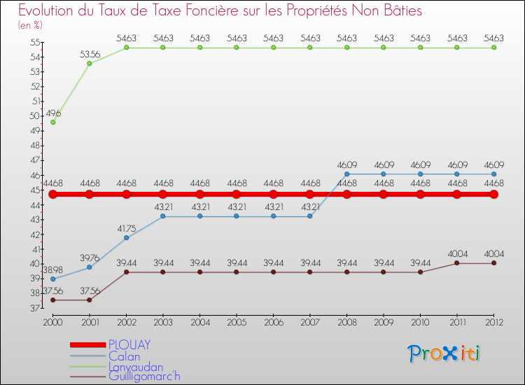 Evolution du taux de la taxe foncière sur les immeubles et terrains non batis pour PLOUAY et les communes proches de 2000 à 2012 Comparaison des taux de la taxe foncière sur les immeubles et terrains non batis pour PLOUAY et les communes voisines de 2000 à 2012