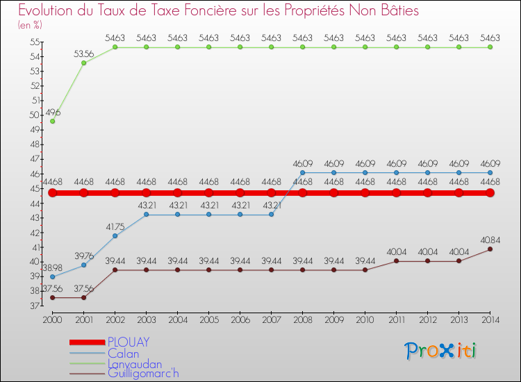 Evolution du taux de la taxe foncière sur les immeubles et terrains non batis pour PLOUAY et les communes proches de 2000 à 2014 Comparaison des taux de la taxe foncière sur les immeubles et terrains non batis pour PLOUAY et les communes voisines de 2000 à 2014