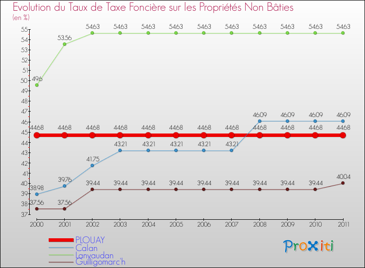 Evolution du taux de la taxe foncière sur les immeubles et terrains non batis pour PLOUAY et les communes proches Comparaison des taux de la taxe foncière sur les immeubles et terrains non batis pour PLOUAY et les communes voisines