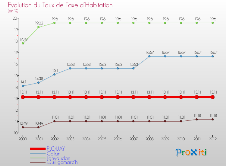 Evolution du taux de la taxe d'habitation pour PLOUAY et les communes proches Comparaison des taux de la taxe d'habitation pour PLOUAY et les communes voisines