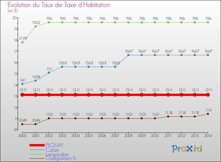 Evolution du taux de la taxe d'habitation pour PLOUAY et les communes proches de 2000 à 2014 Comparaison des taux de la taxe d'habitation pour PLOUAY et les communes voisines de 2000 à 2014