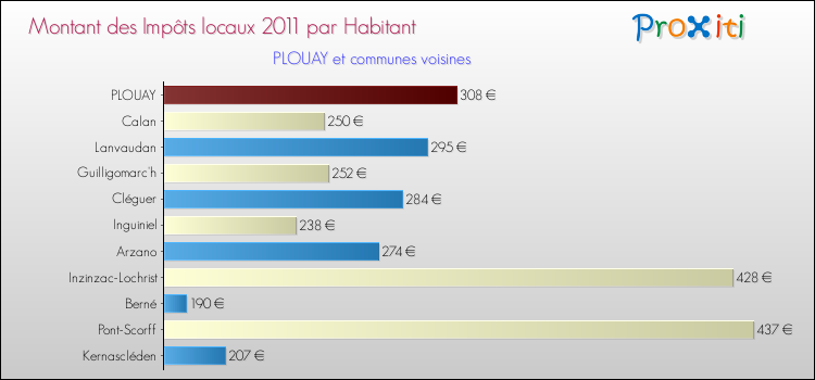 Montant des impôts locaux par Habitant pour PLOUAY et les communes proches Comparaison des impôts locaux par habitant pour PLOUAY et les communes voisines