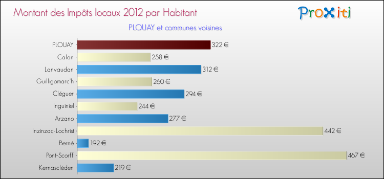 Montant des impôts locaux par Habitant pour PLOUAY et les communes proches Comparaison des impôts locaux par habitant pour PLOUAY et les communes voisines