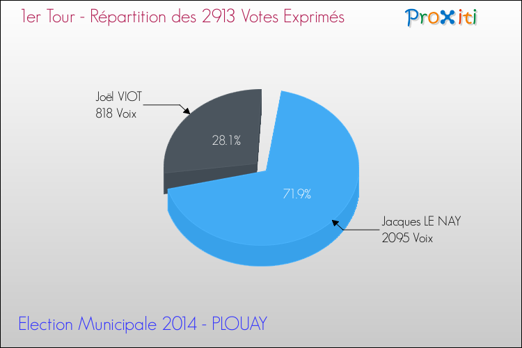 Répartition des votes exprimés au 1er Tour des Elections Municipales 2014 de la commune de PLOUAY Elections Municipales 2014 - Répartition des votes exprimés au 1er Tour pour la commune de PLOUAY