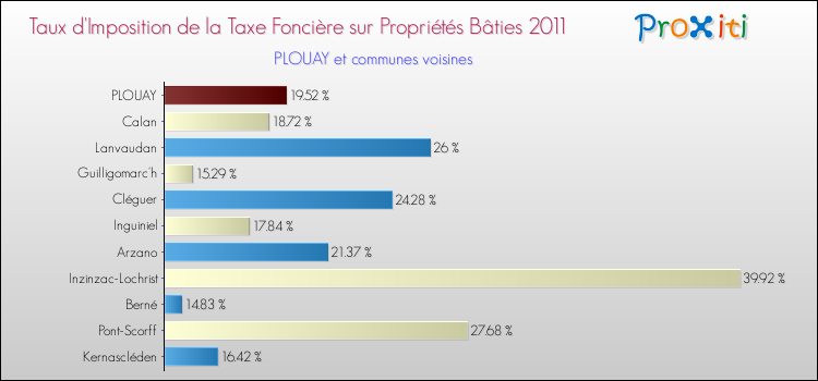 Taux d'imposition de la taxe foncière sur le bati 2011 pour PLOUAY et les communes proches Comparaison des taux d'imposition de la taxe foncière sur le bati 2011 pour PLOUAY et les communes voisines
