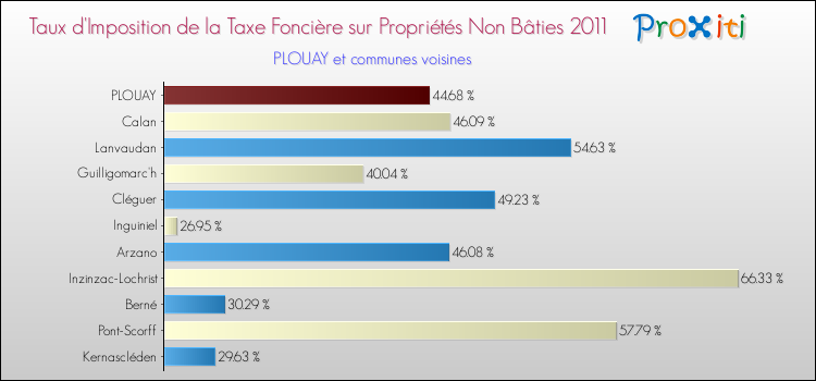 Taux d'imposition de la taxe foncière sur les immeubles et terrains non batis 2011 pour PLOUAY et les communes proches Comparaison des taux d'imposition de la taxe foncière sur les immeubles et terrains non batis 2011 pour PLOUAY et les communes voisines