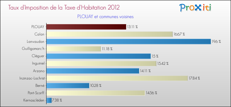 Taux d'imposition de la taxe d'habitation 2012 pour PLOUAY et les communes proches Comparaison des taux d'imposition de la taxe d'habitation 2012 pour PLOUAY et les communes voisines